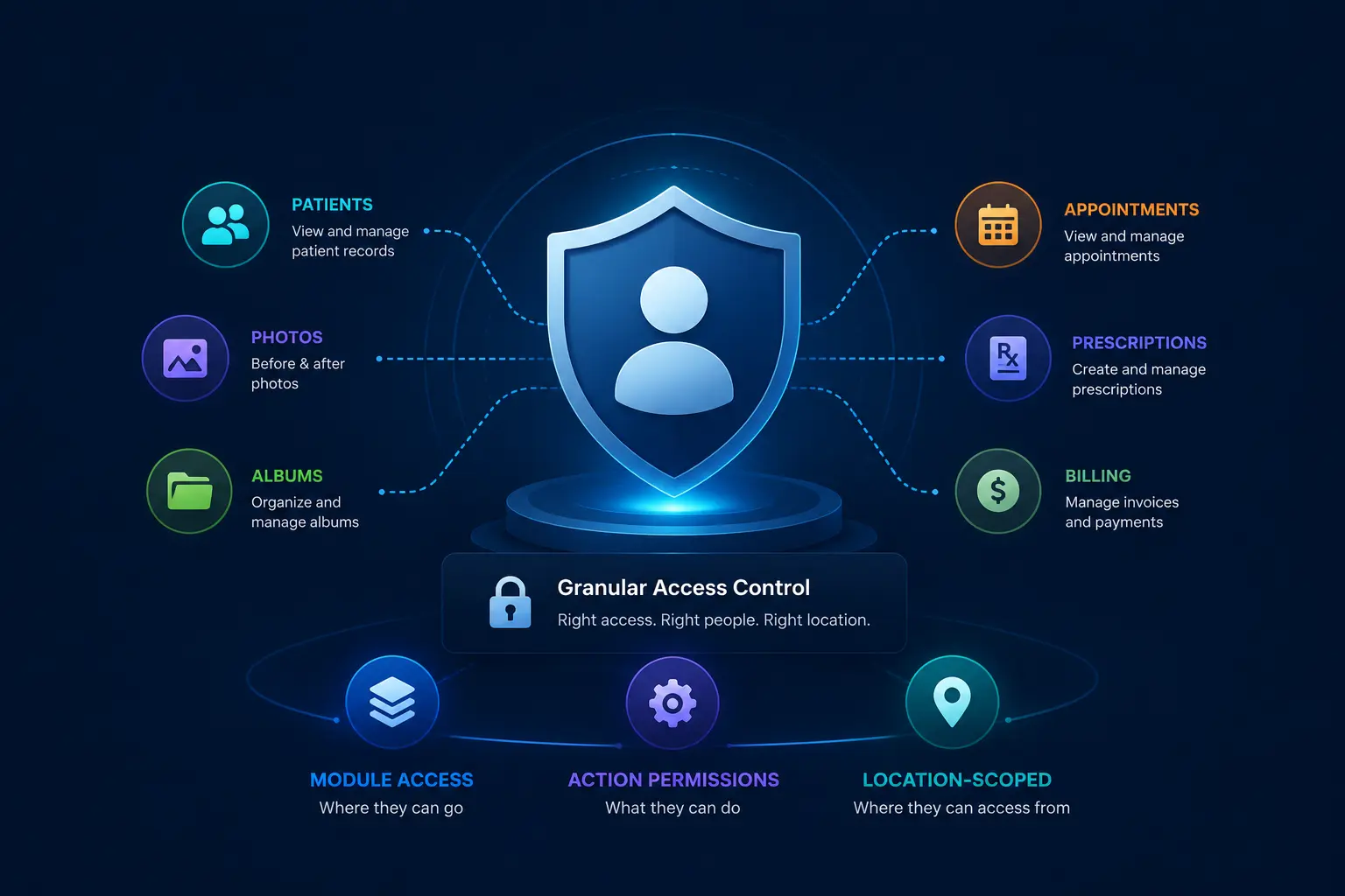 CureCast Staff Access Control Software CureCast staff access control illustration showing module access, action permissions, and location-scoped access