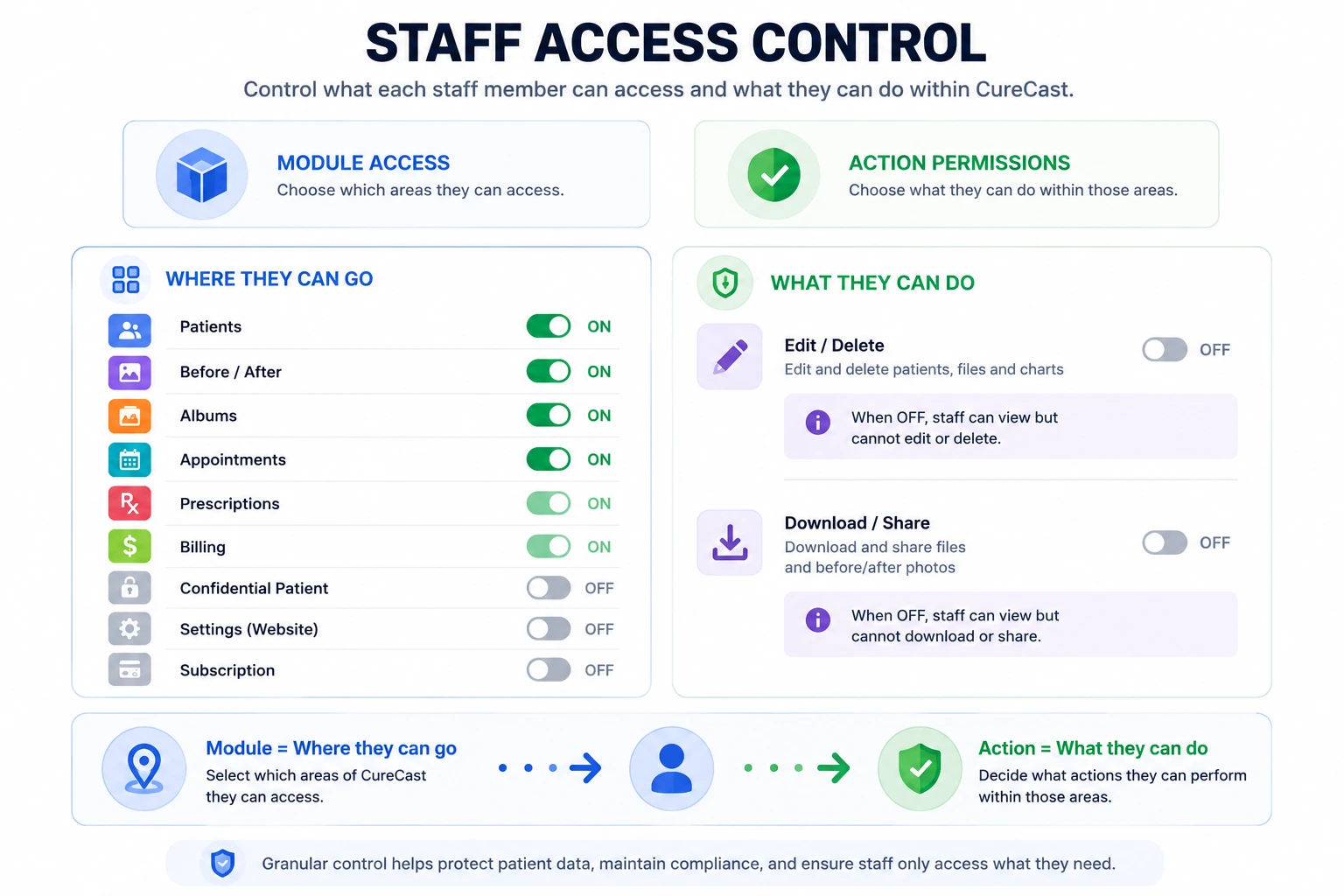 Infographic titled Staff Access Control showing CureCast module access toggles for Patients, Before/After, Albums, Appointments, Prescriptions, Billing, Confidential Patient, Settings, and Subscription, alongside action permissions for Edit/Delete and Download/Share
