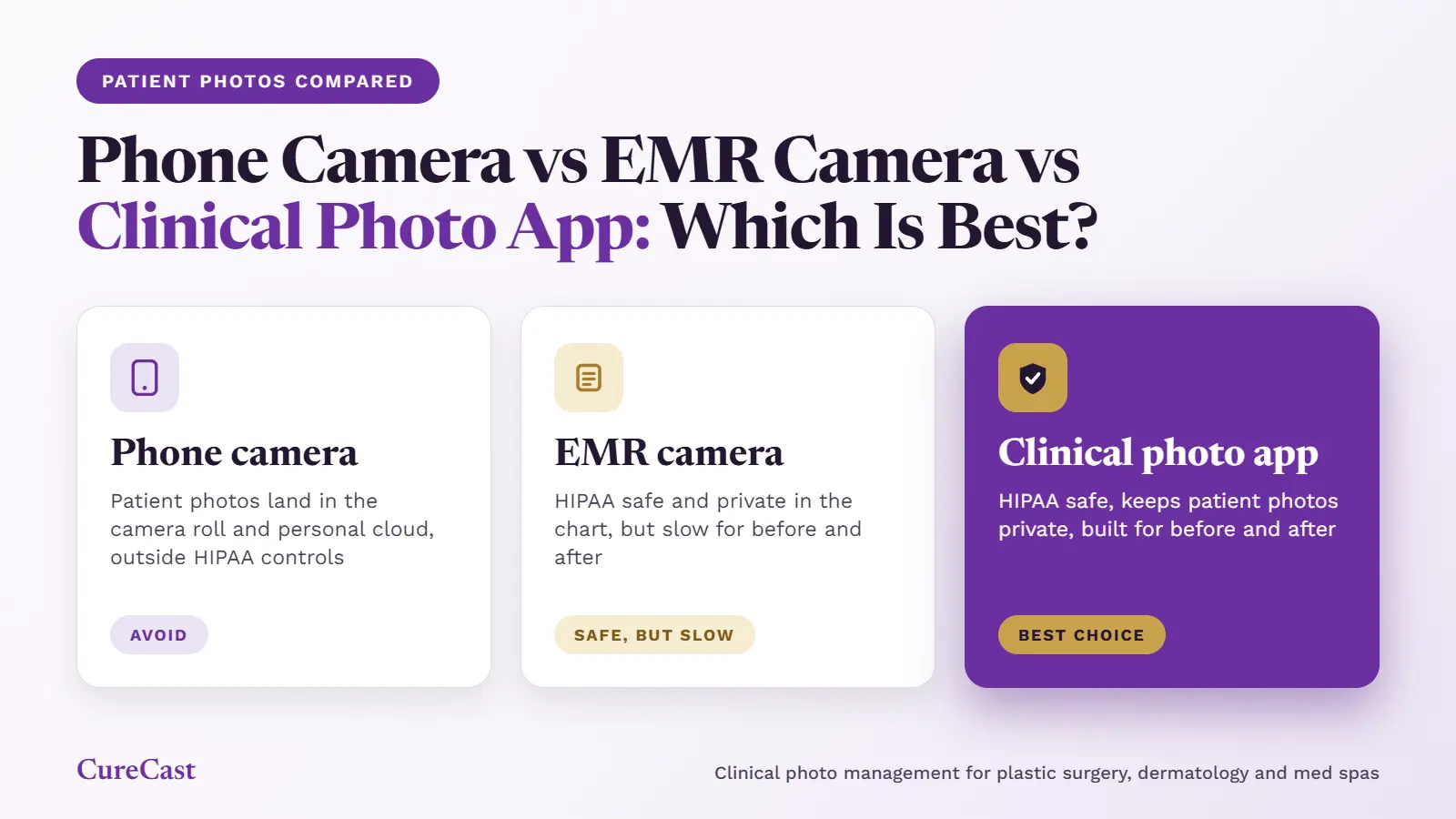 Comparison graphic showing a phone camera, EMR camera, and clinical photo app for managing patient photos. The phone camera is labeled “Avoid” because photos may be saved to the camera roll and personal cloud. The EMR camera is labeled “Safe, but slow” for storing photos in the patient chart but making before-and-after comparisons slower. The clinical photo app is highlighted in purple as the “Best Choice” for secure, consistent before-and-after photography.